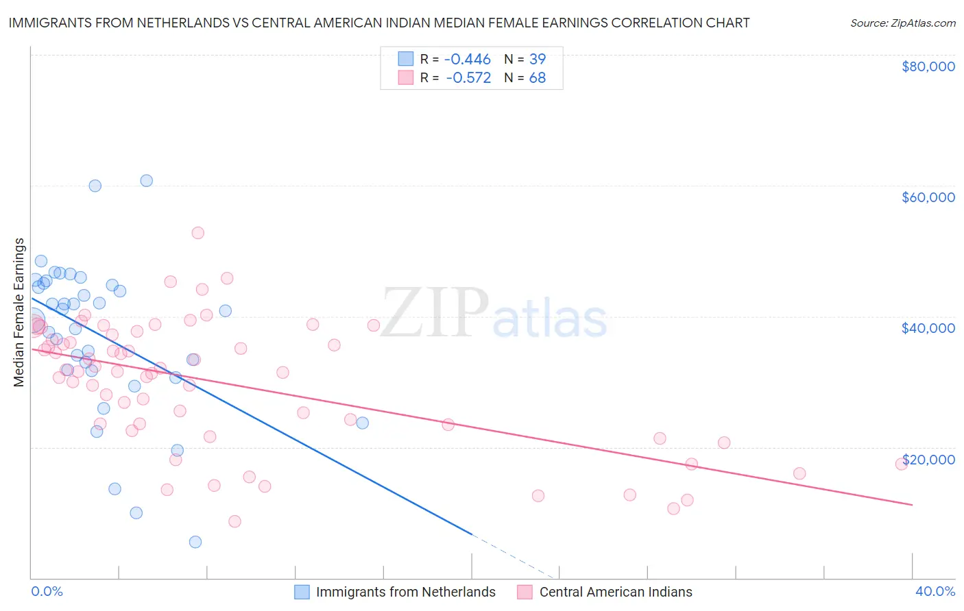 Immigrants from Netherlands vs Central American Indian Median Female Earnings