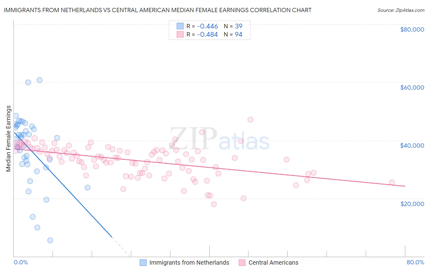 Immigrants from Netherlands vs Central American Median Female Earnings