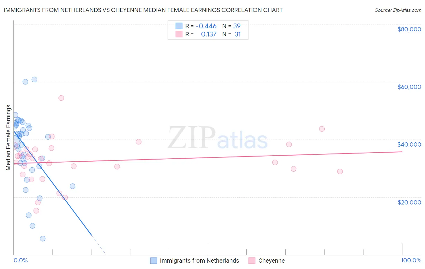 Immigrants from Netherlands vs Cheyenne Median Female Earnings