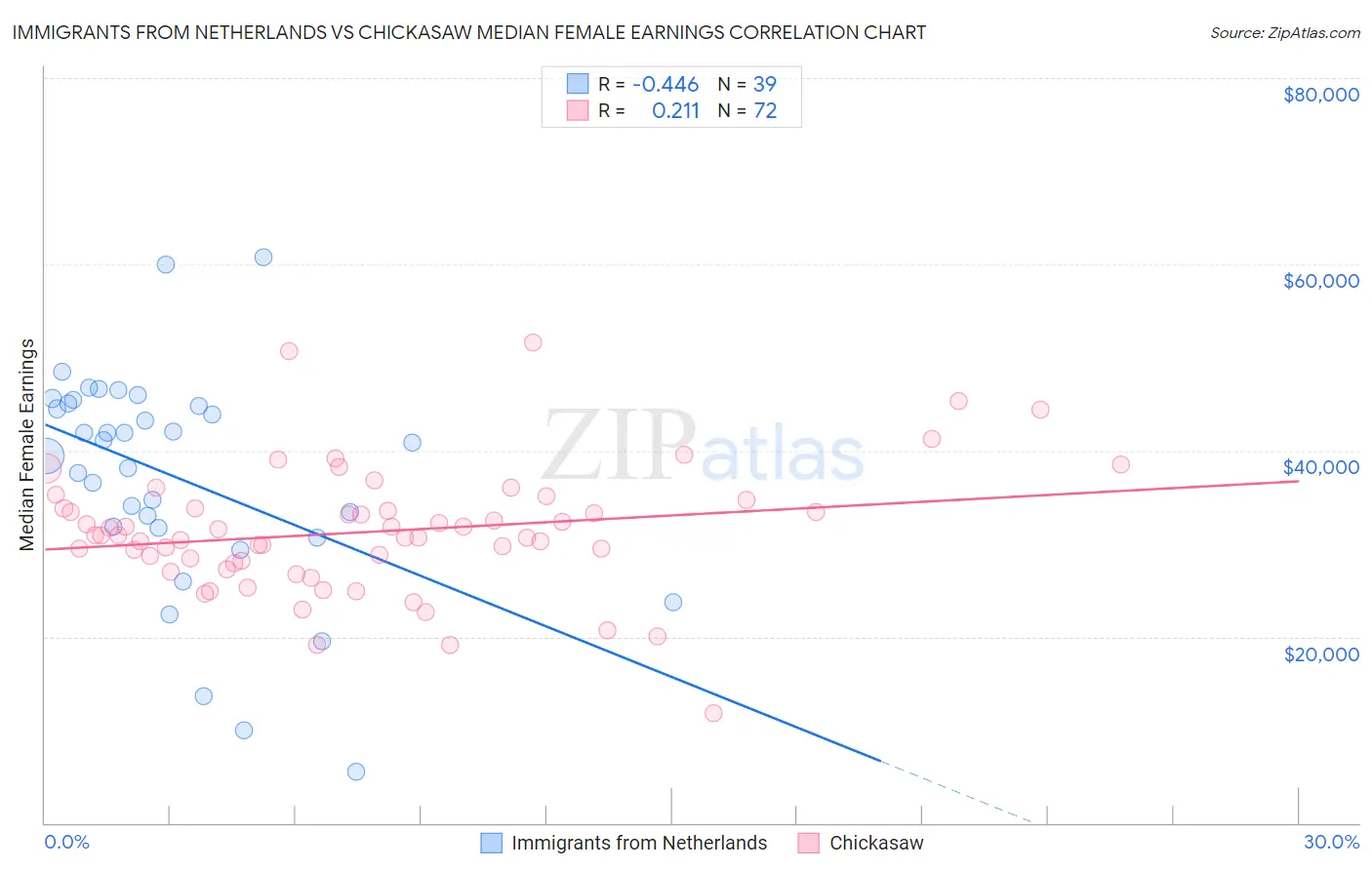 Immigrants from Netherlands vs Chickasaw Median Female Earnings