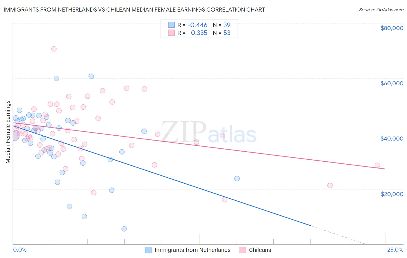 Immigrants from Netherlands vs Chilean Median Female Earnings