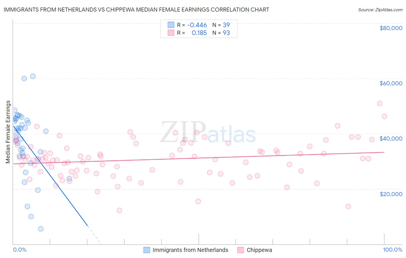 Immigrants from Netherlands vs Chippewa Median Female Earnings