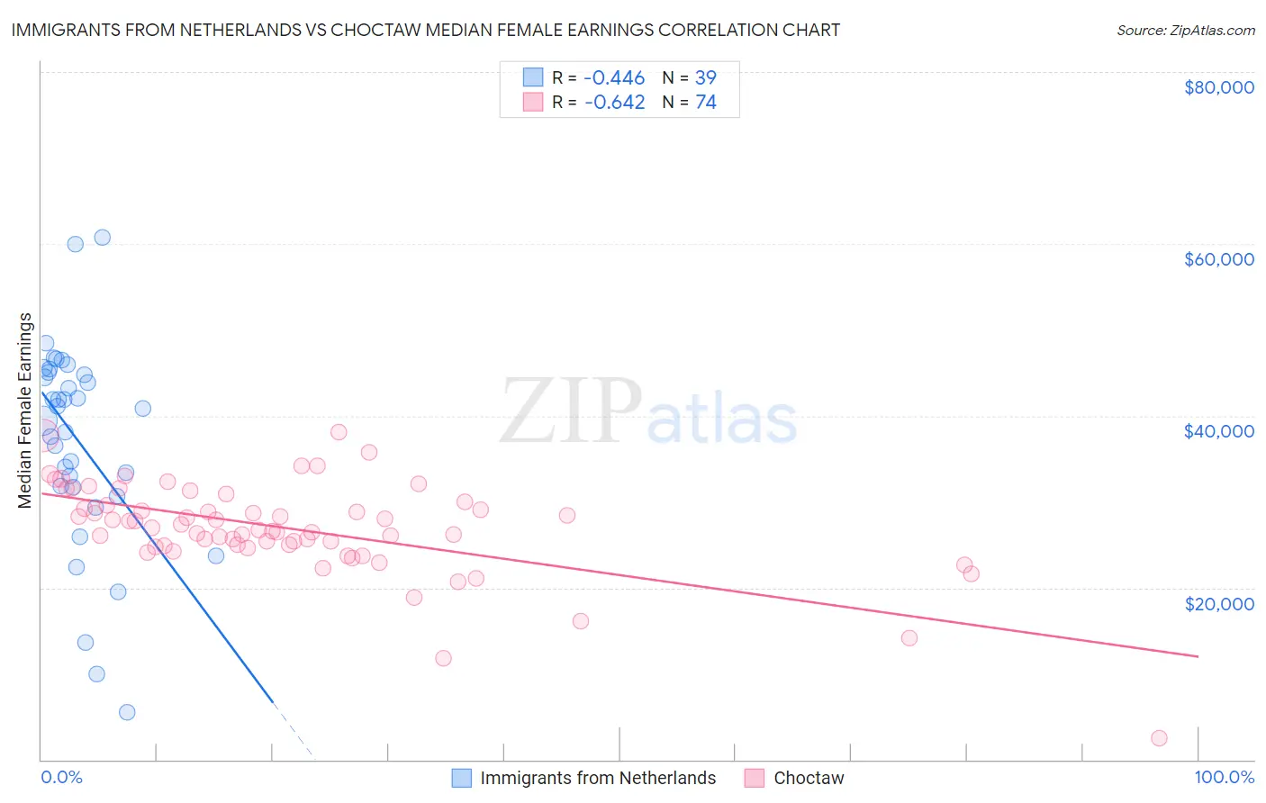 Immigrants from Netherlands vs Choctaw Median Female Earnings