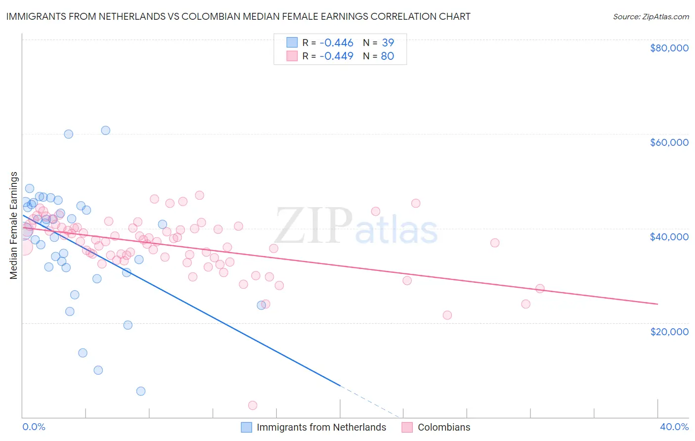 Immigrants from Netherlands vs Colombian Median Female Earnings