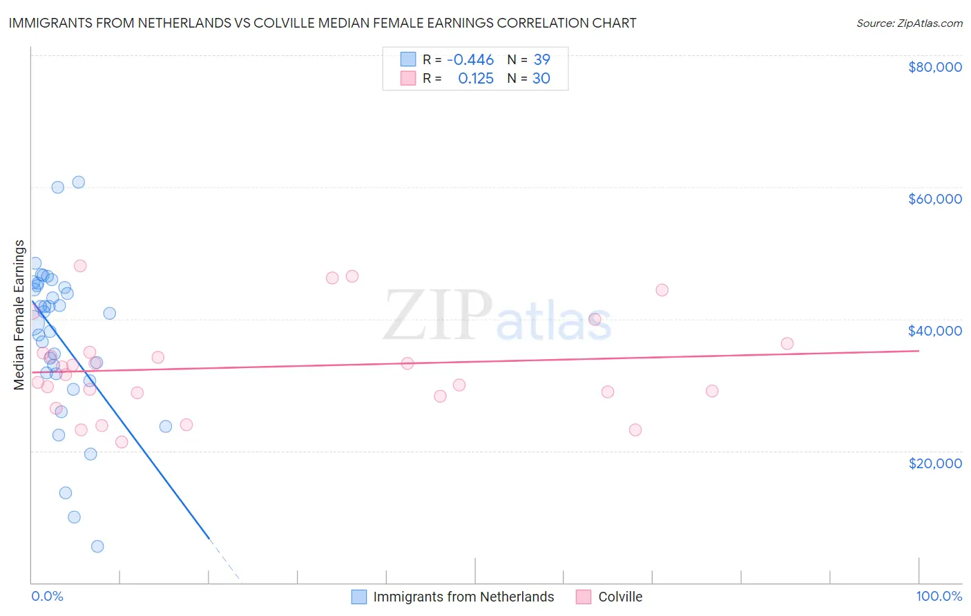 Immigrants from Netherlands vs Colville Median Female Earnings