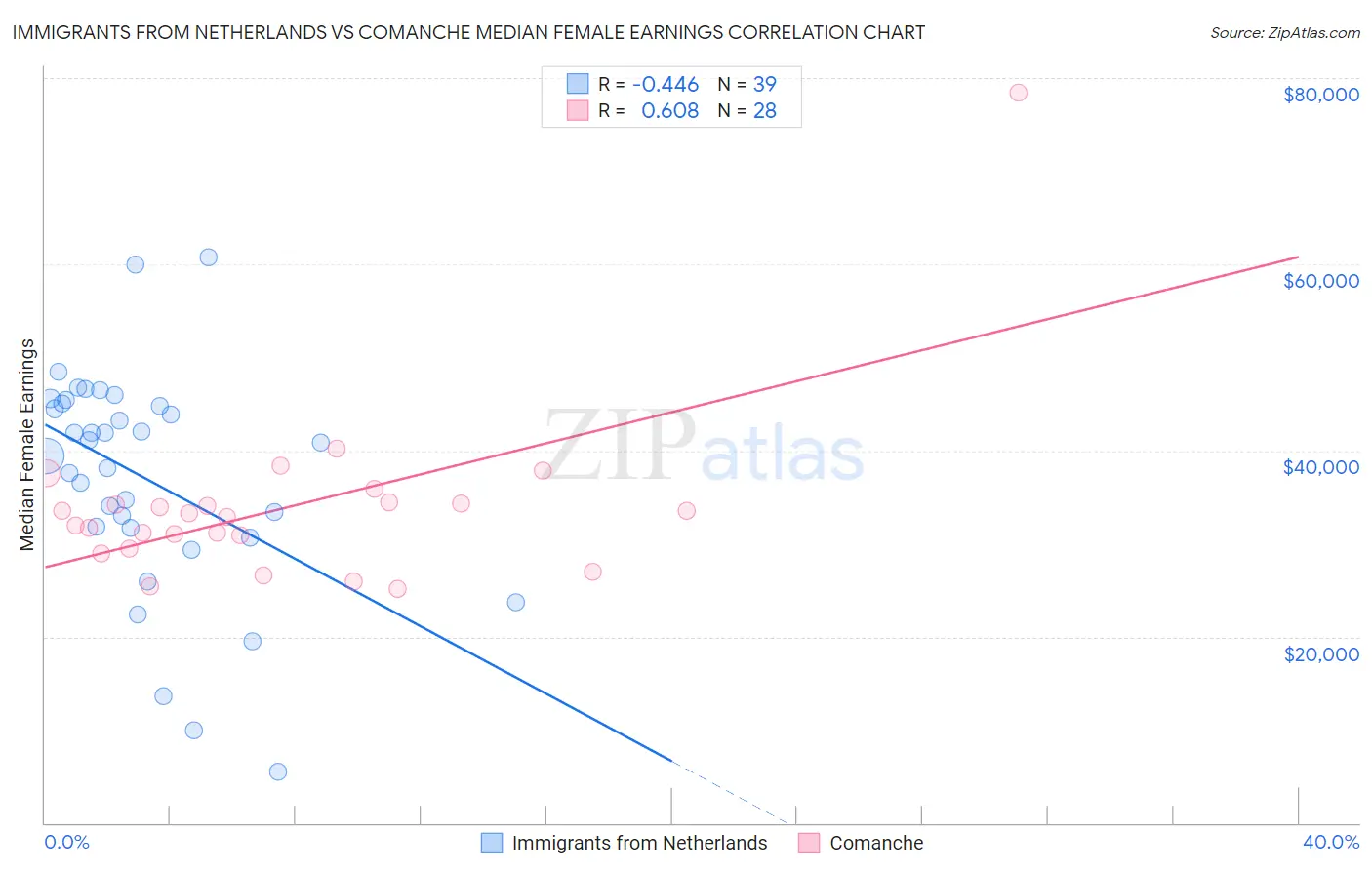 Immigrants from Netherlands vs Comanche Median Female Earnings