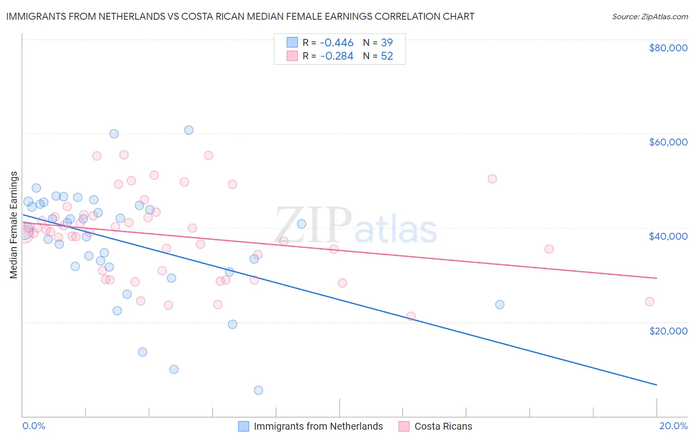 Immigrants from Netherlands vs Costa Rican Median Female Earnings