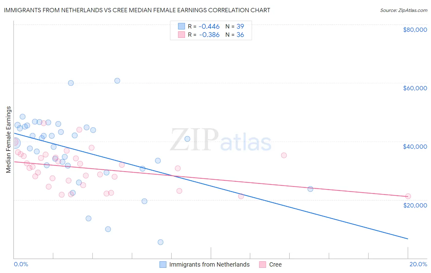 Immigrants from Netherlands vs Cree Median Female Earnings