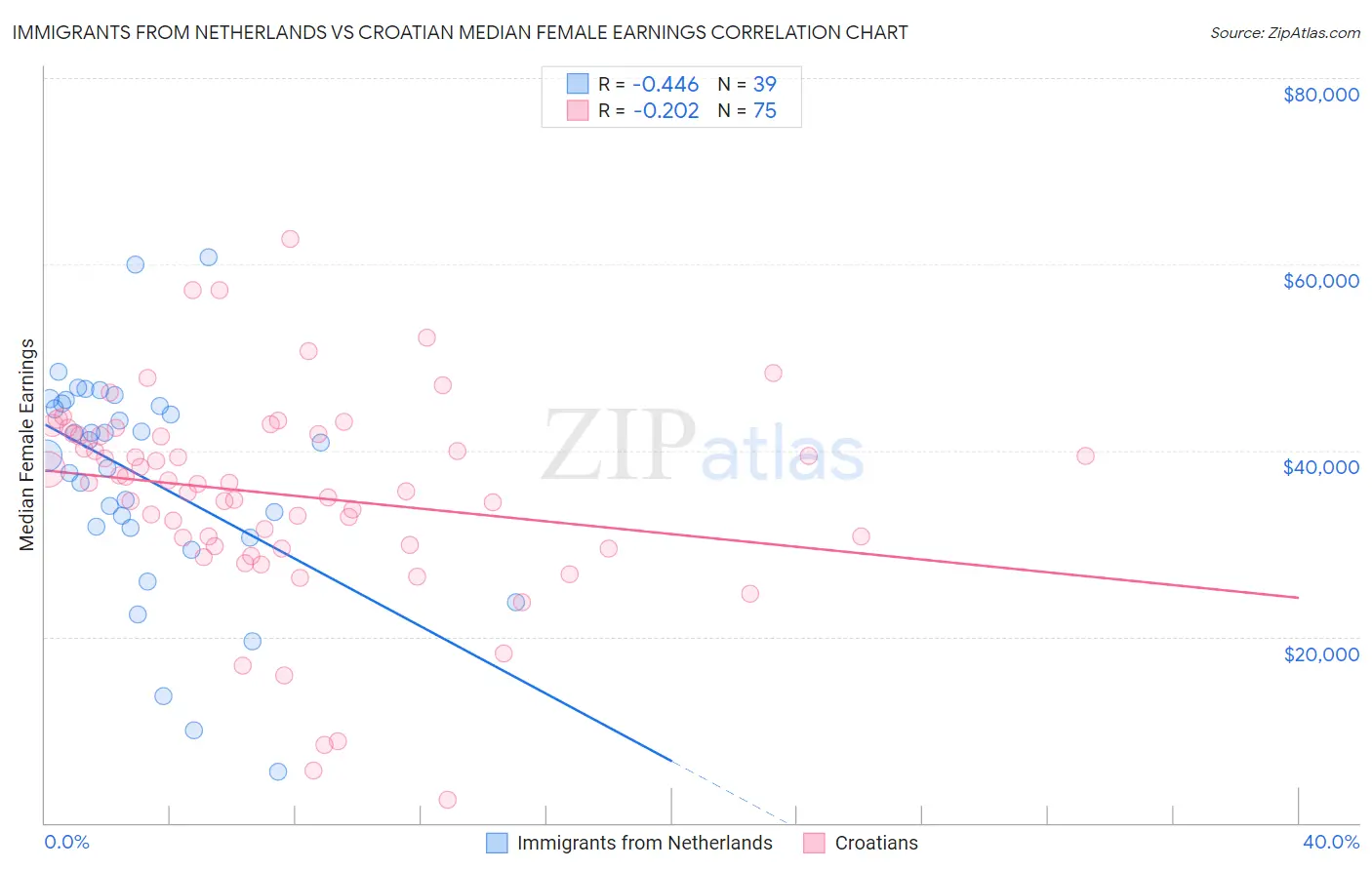 Immigrants from Netherlands vs Croatian Median Female Earnings