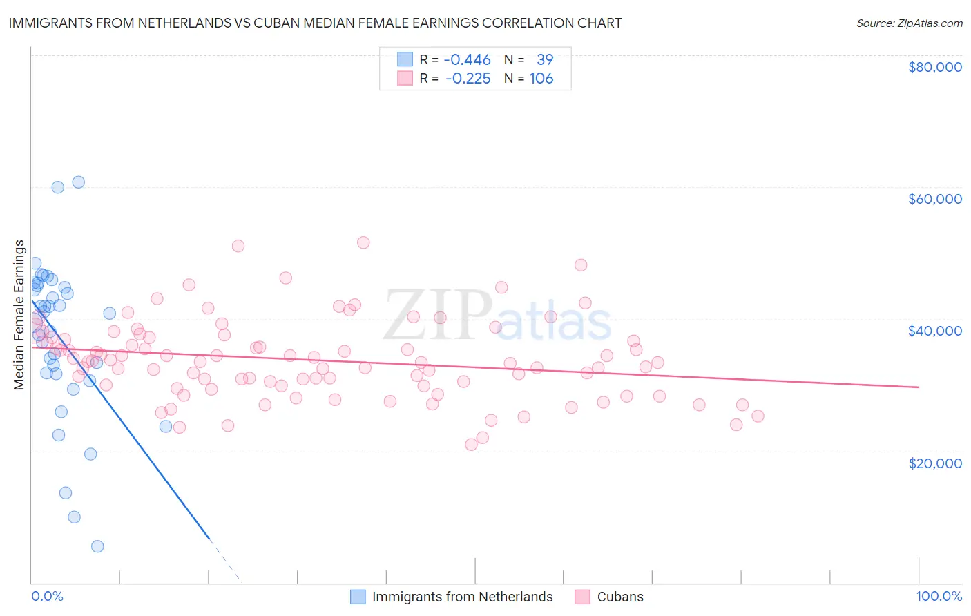 Immigrants from Netherlands vs Cuban Median Female Earnings