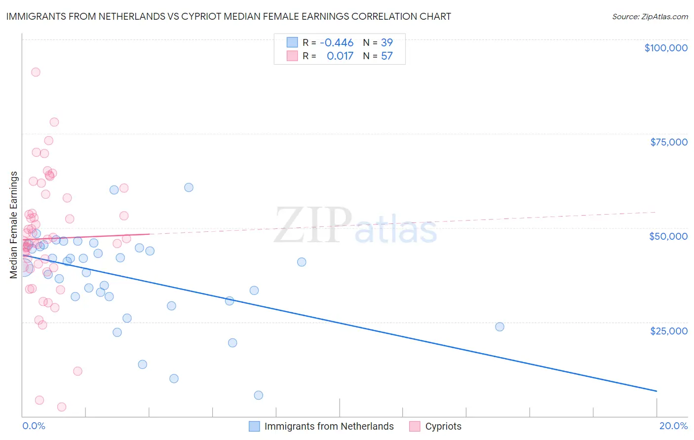 Immigrants from Netherlands vs Cypriot Median Female Earnings