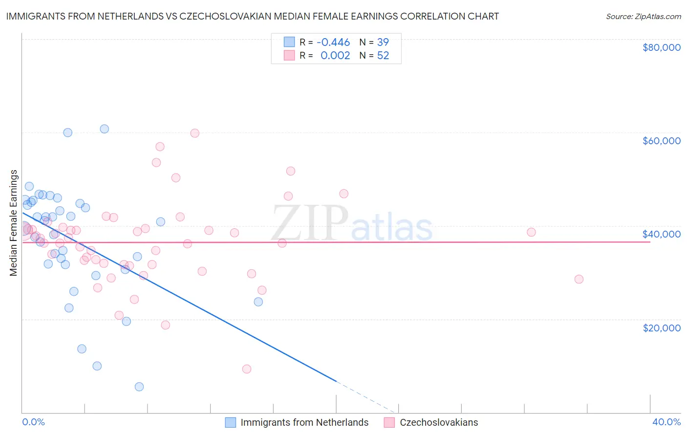 Immigrants from Netherlands vs Czechoslovakian Median Female Earnings