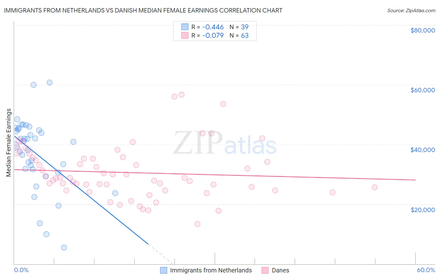 Immigrants from Netherlands vs Danish Median Female Earnings