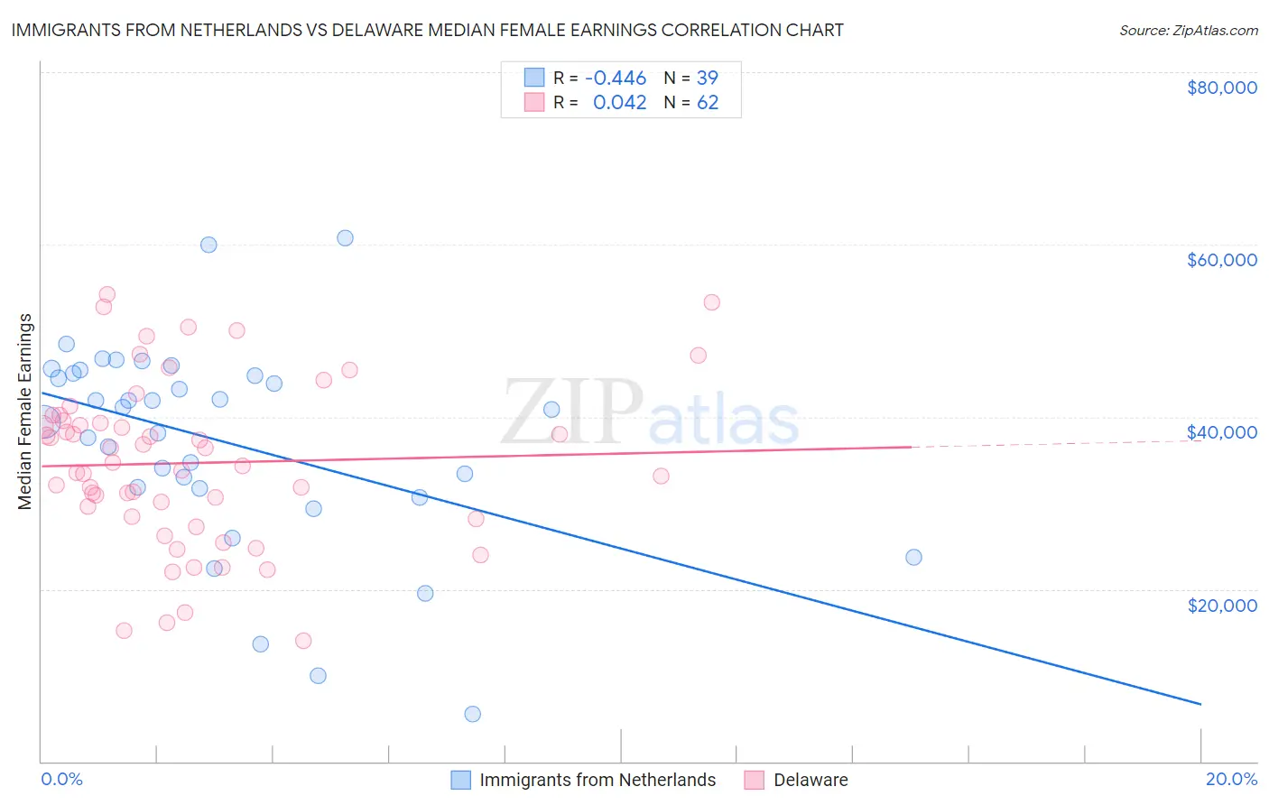 Immigrants from Netherlands vs Delaware Median Female Earnings