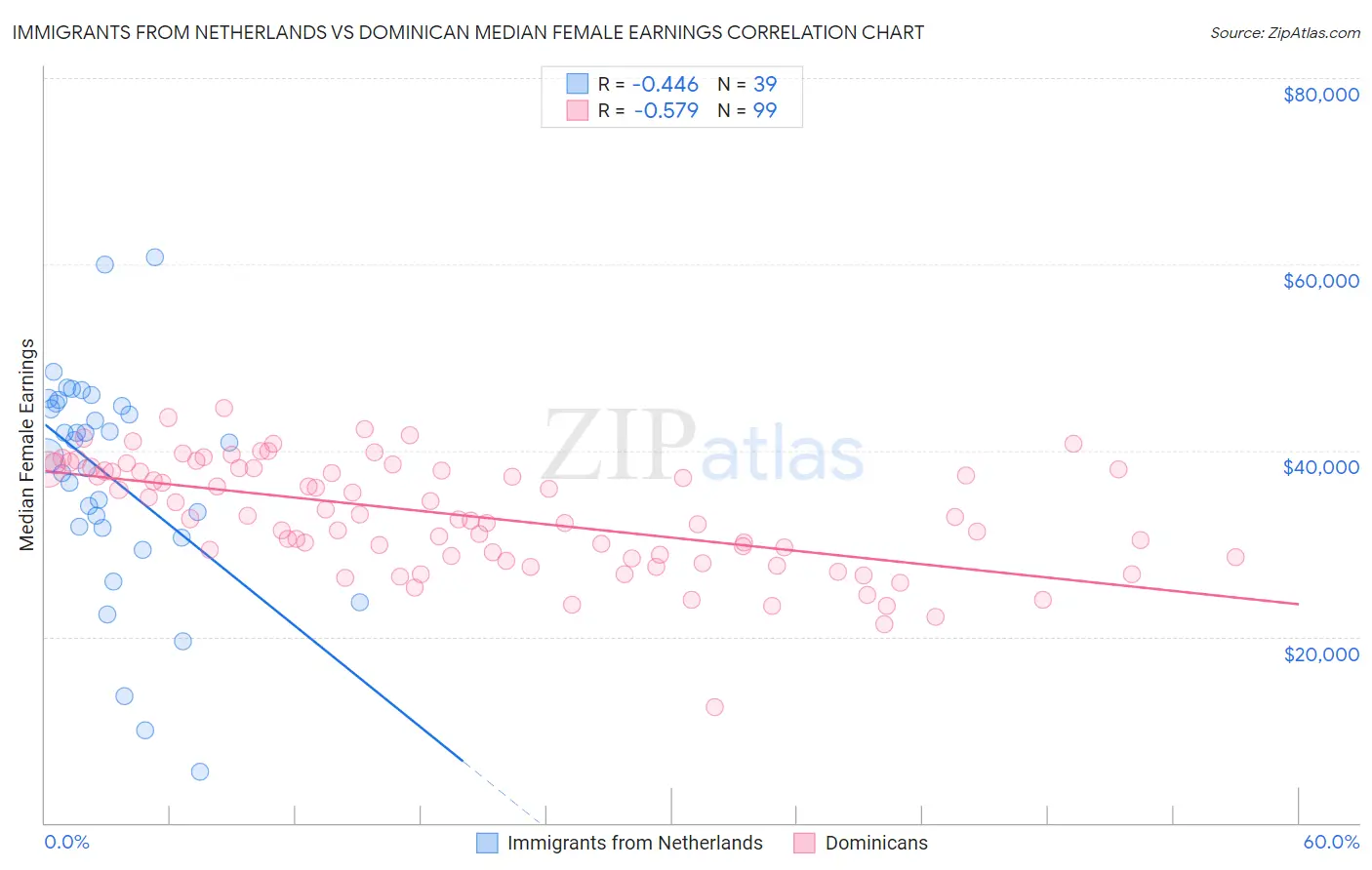 Immigrants from Netherlands vs Dominican Median Female Earnings