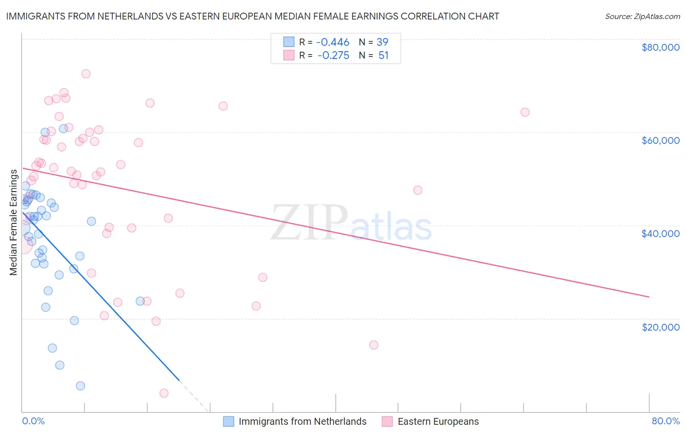 Immigrants from Netherlands vs Eastern European Median Female Earnings