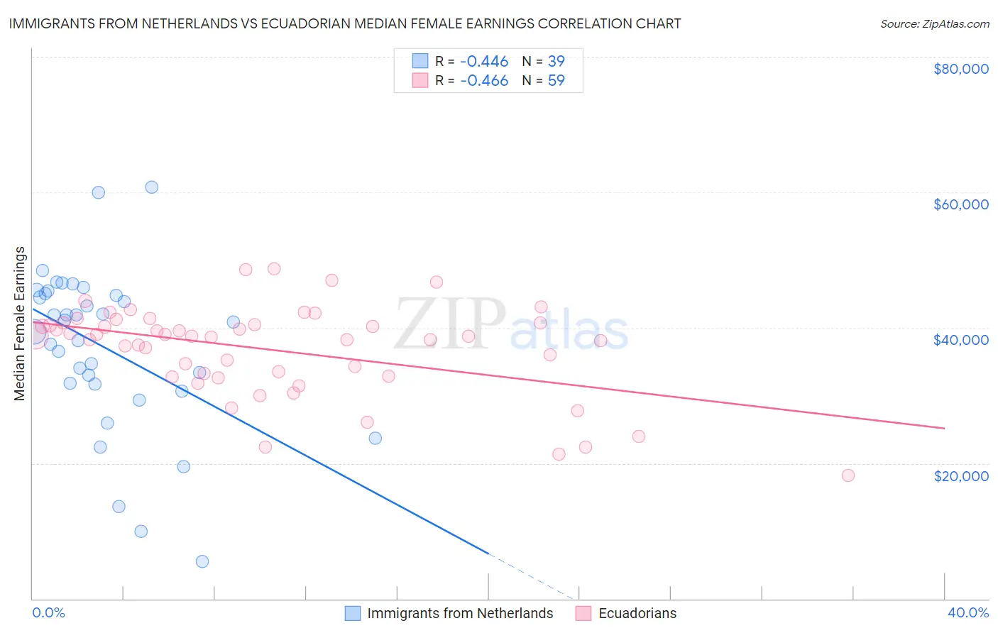 Immigrants from Netherlands vs Ecuadorian Median Female Earnings