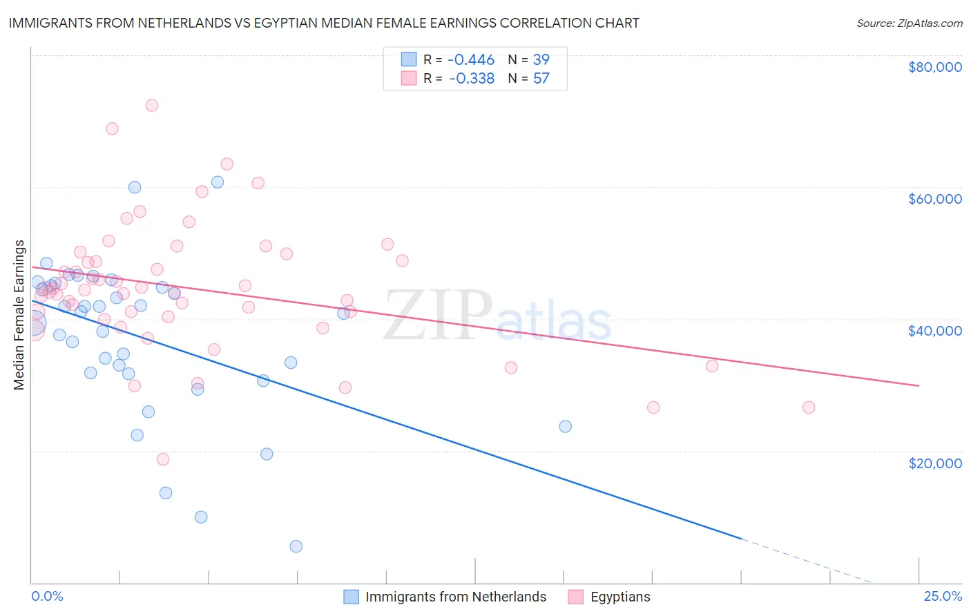 Immigrants from Netherlands vs Egyptian Median Female Earnings