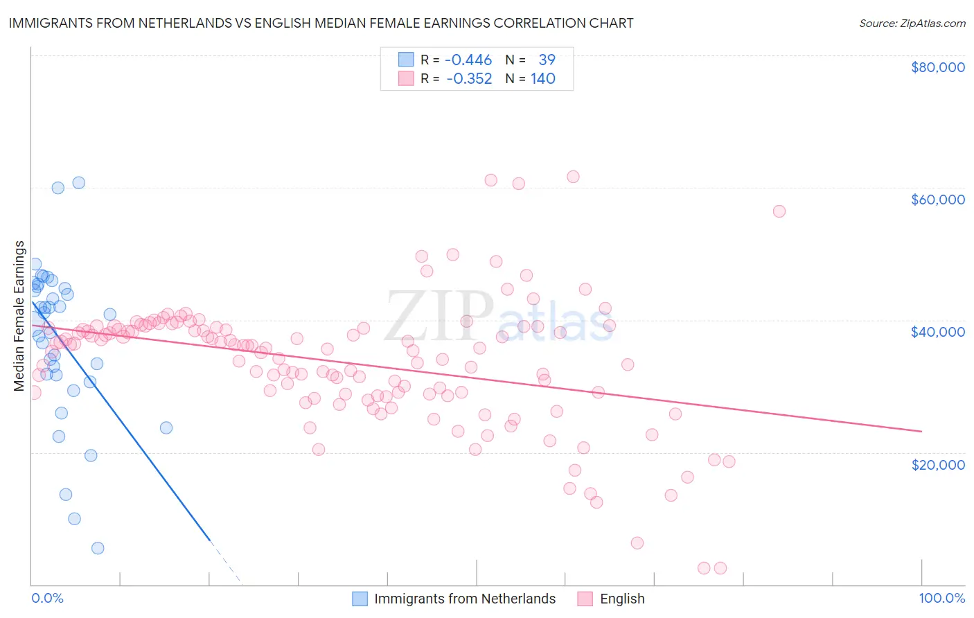 Immigrants from Netherlands vs English Median Female Earnings