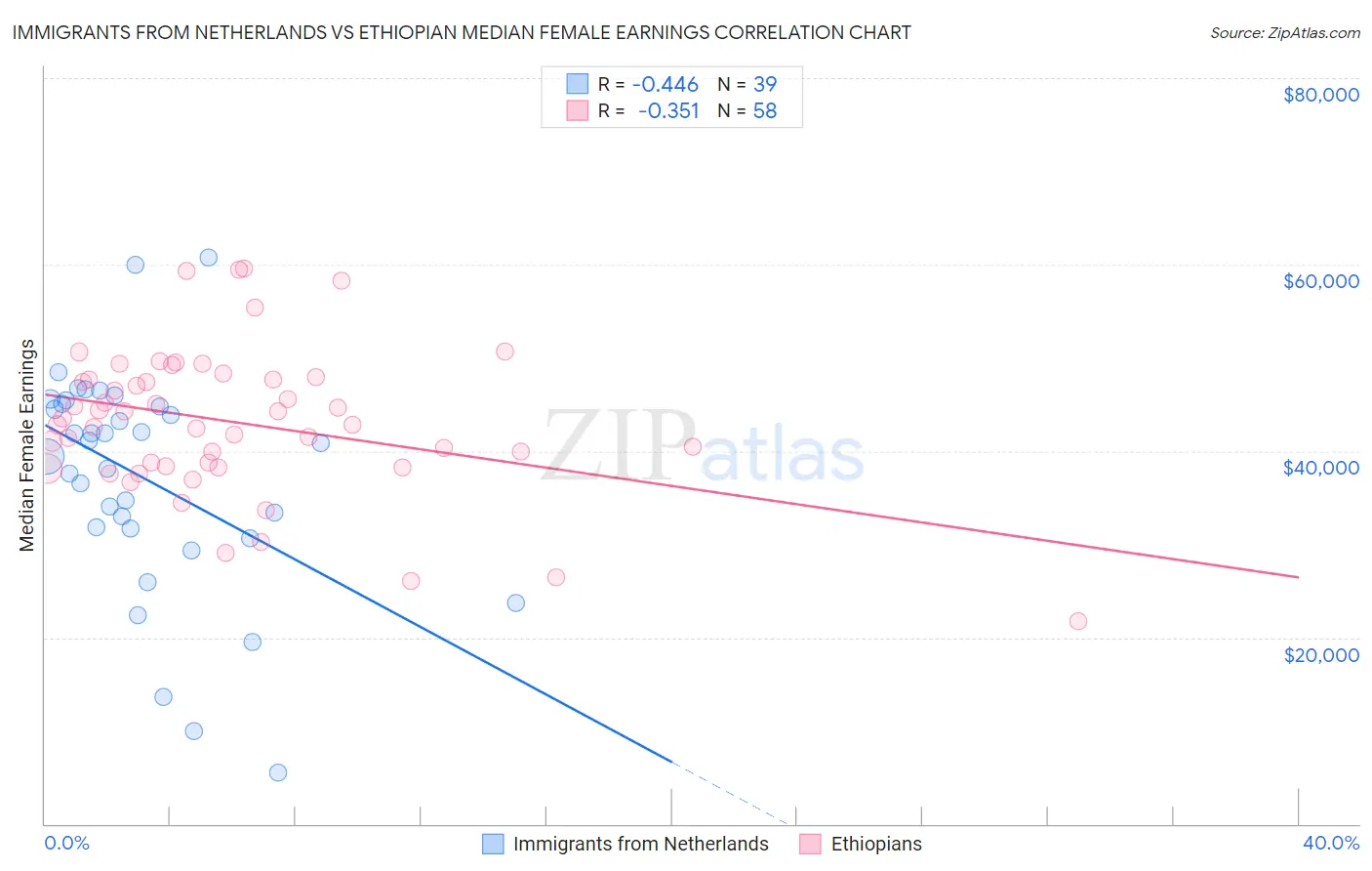 Immigrants from Netherlands vs Ethiopian Median Female Earnings