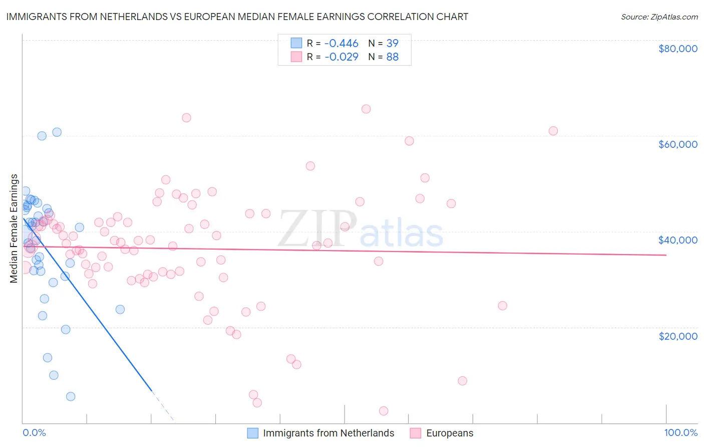 Immigrants from Netherlands vs European Median Female Earnings