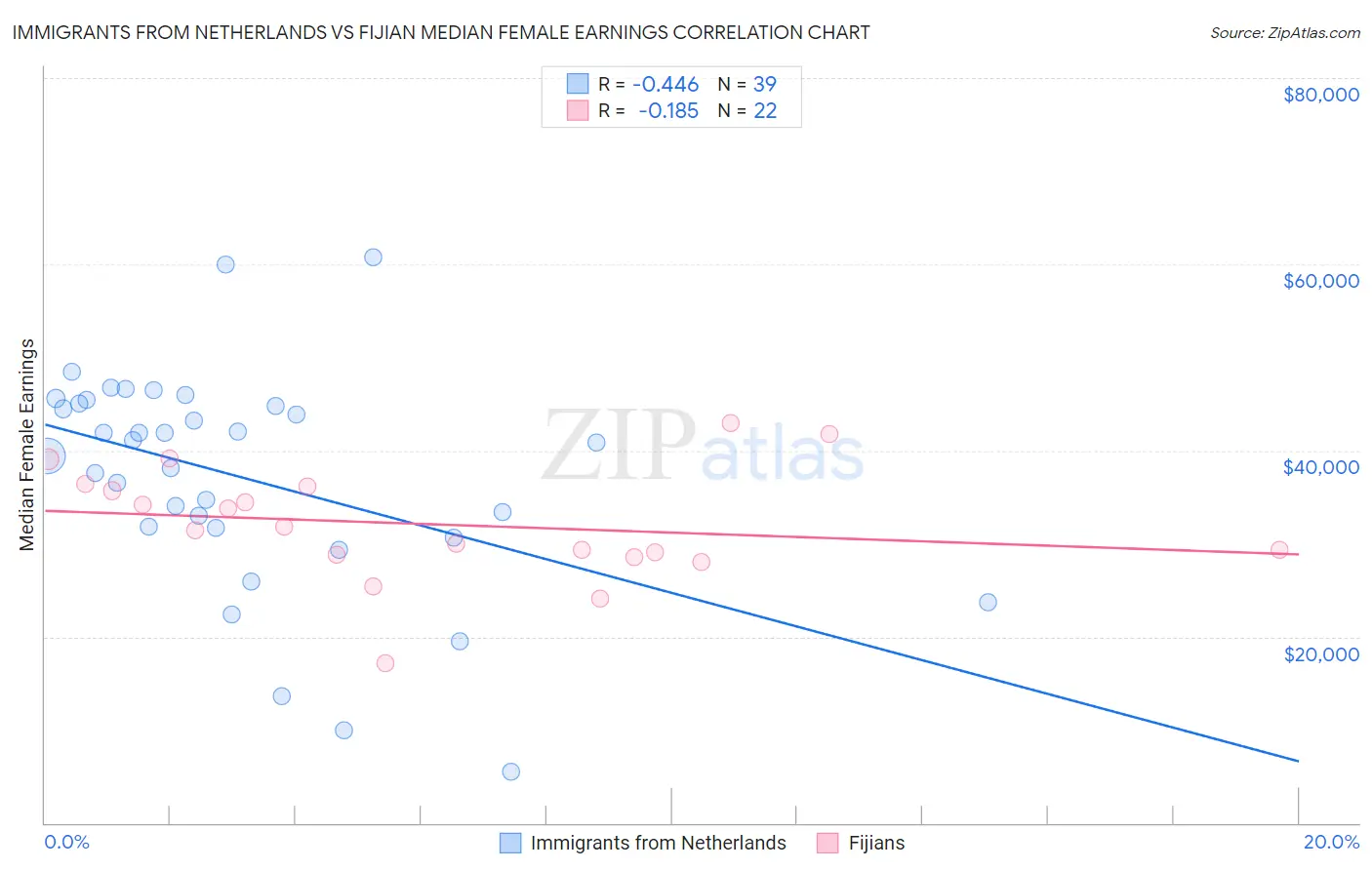 Immigrants from Netherlands vs Fijian Median Female Earnings