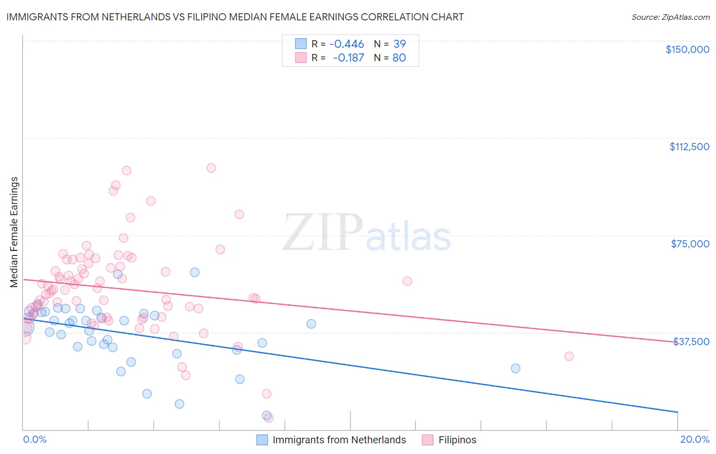 Immigrants from Netherlands vs Filipino Median Female Earnings