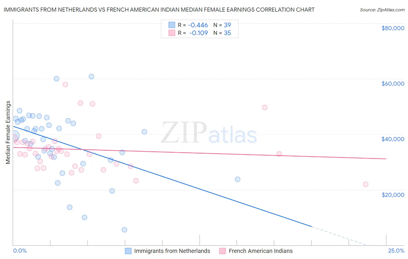 Immigrants from Netherlands vs French American Indian Median Female Earnings