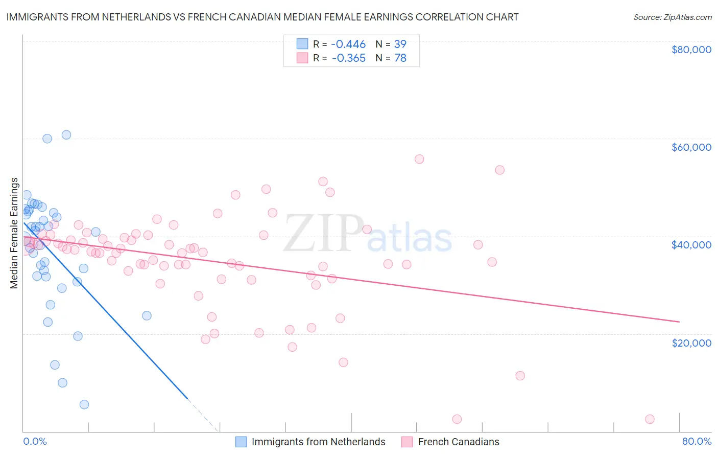 Immigrants from Netherlands vs French Canadian Median Female Earnings