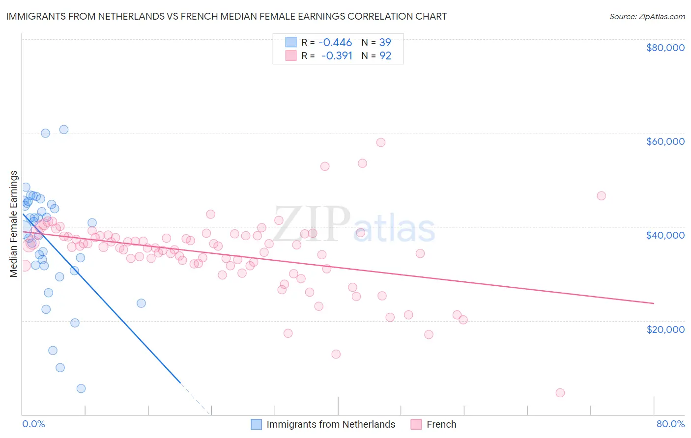 Immigrants from Netherlands vs French Median Female Earnings