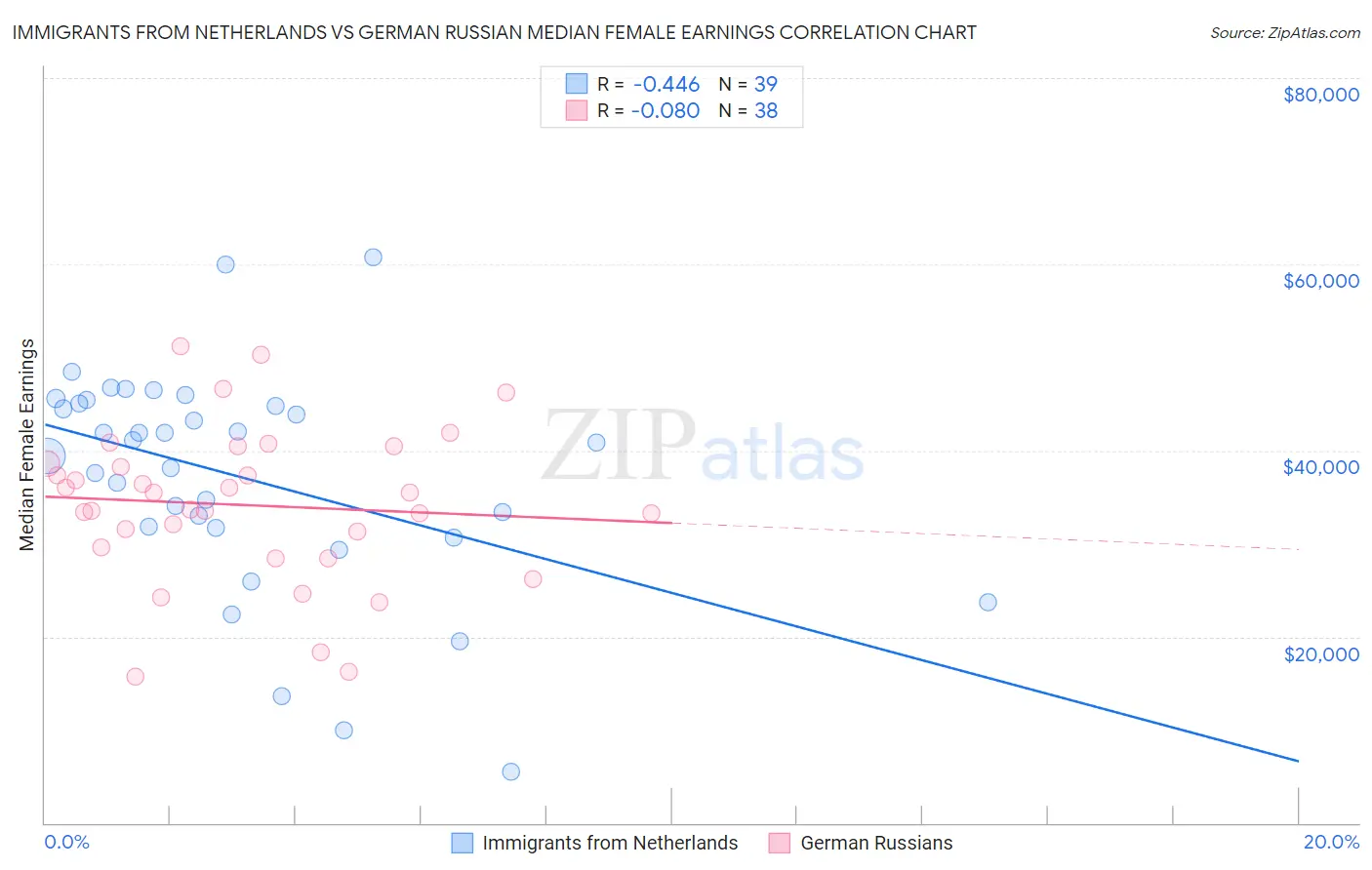 Immigrants from Netherlands vs German Russian Median Female Earnings