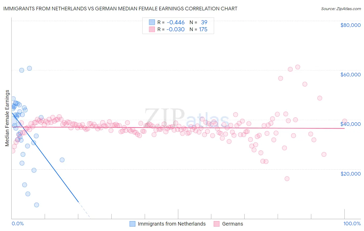 Immigrants from Netherlands vs German Median Female Earnings