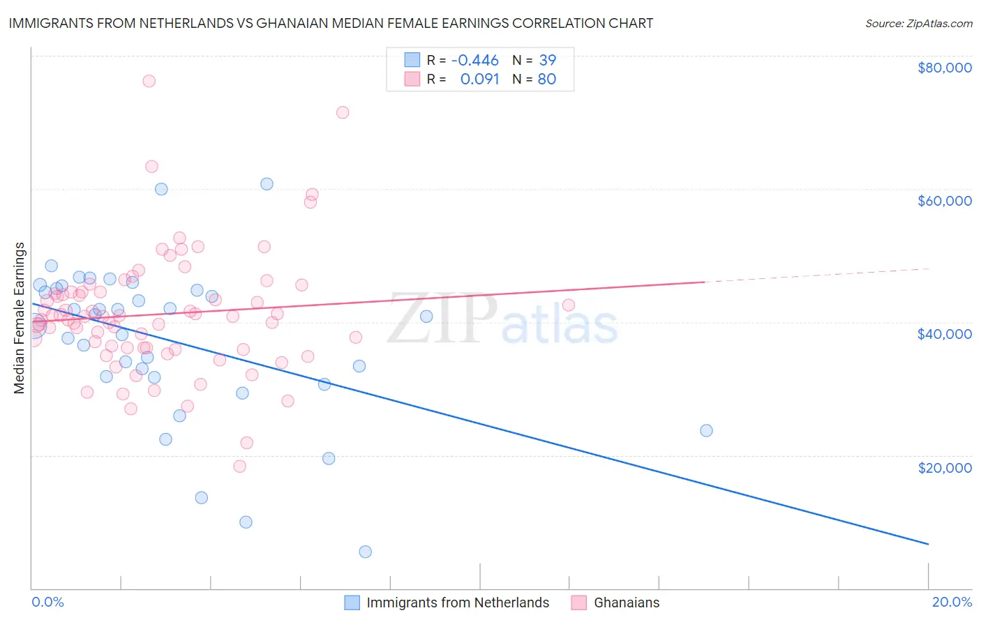 Immigrants from Netherlands vs Ghanaian Median Female Earnings