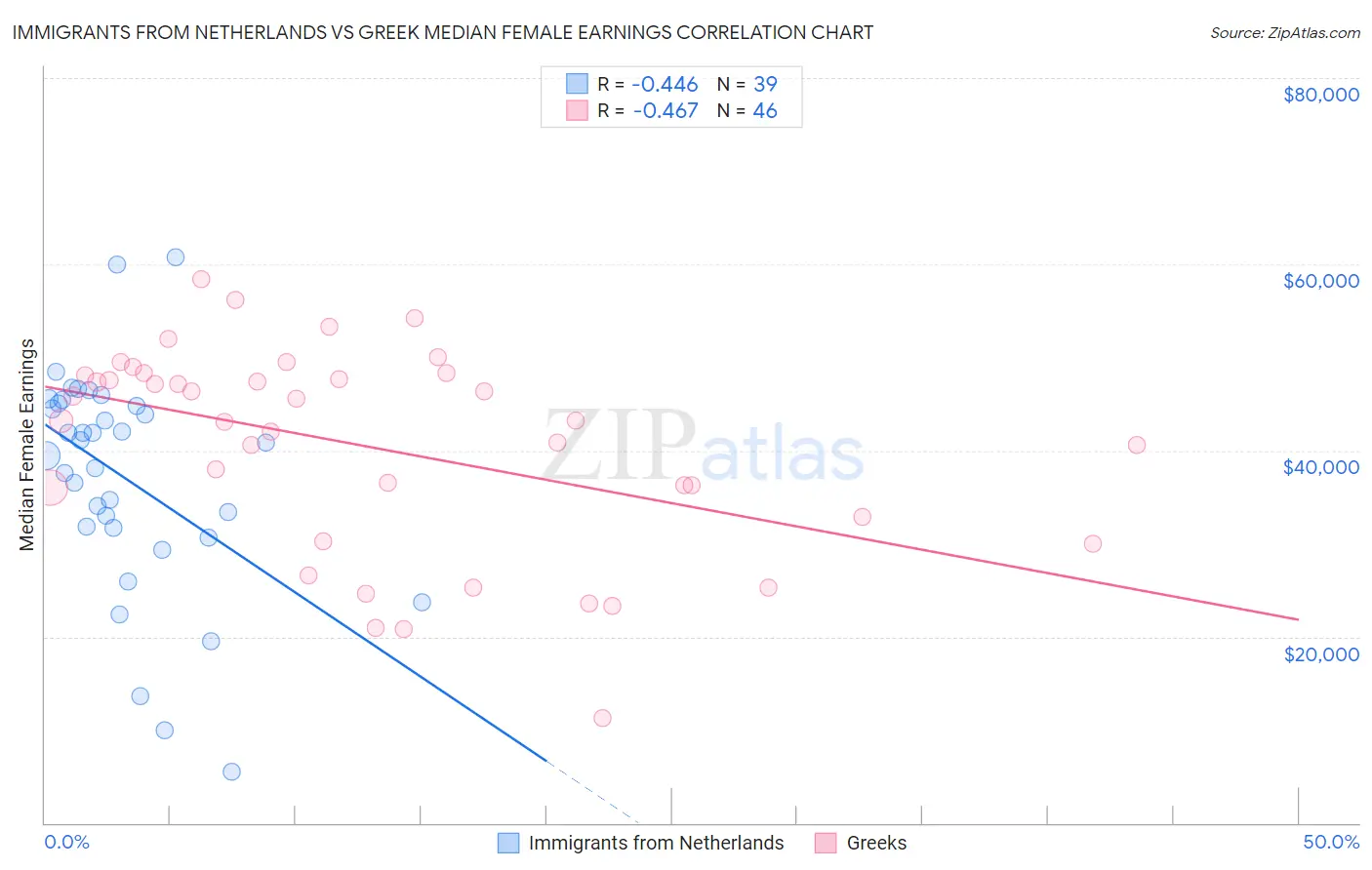 Immigrants from Netherlands vs Greek Median Female Earnings