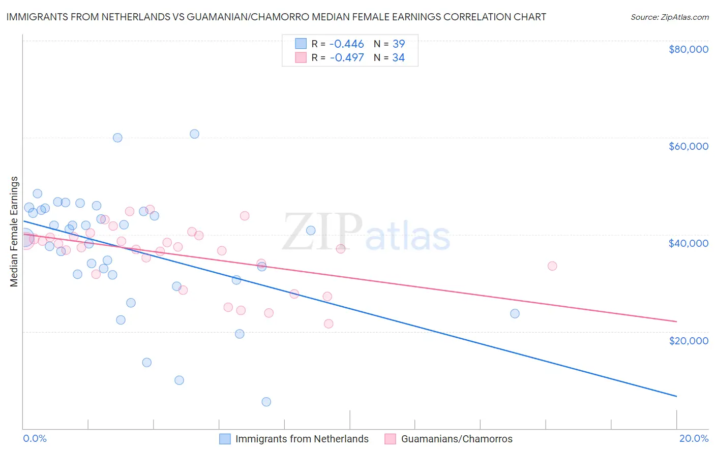 Immigrants from Netherlands vs Guamanian/Chamorro Median Female Earnings