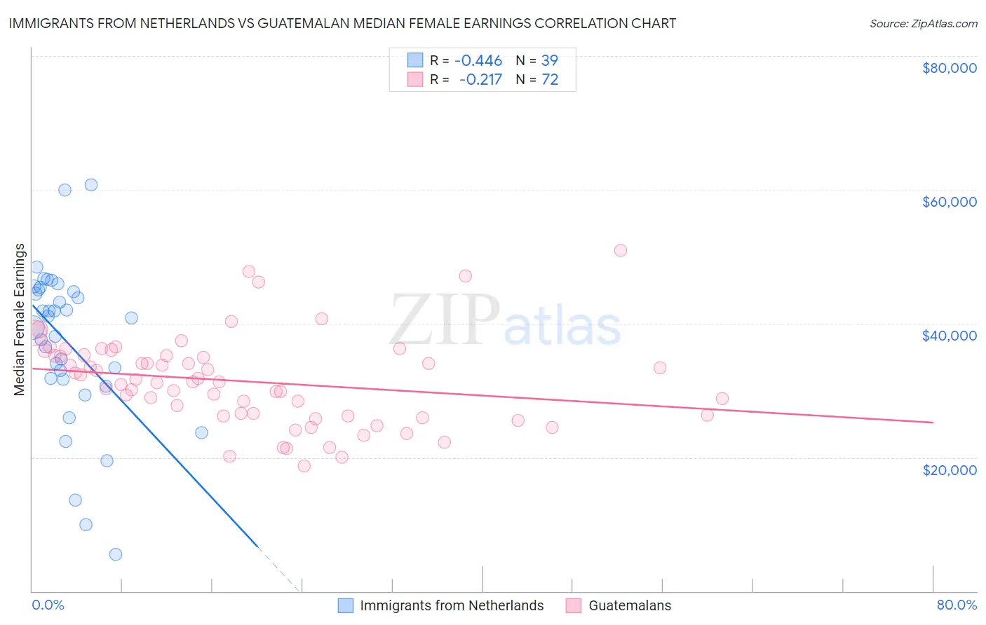 Immigrants from Netherlands vs Guatemalan Median Female Earnings