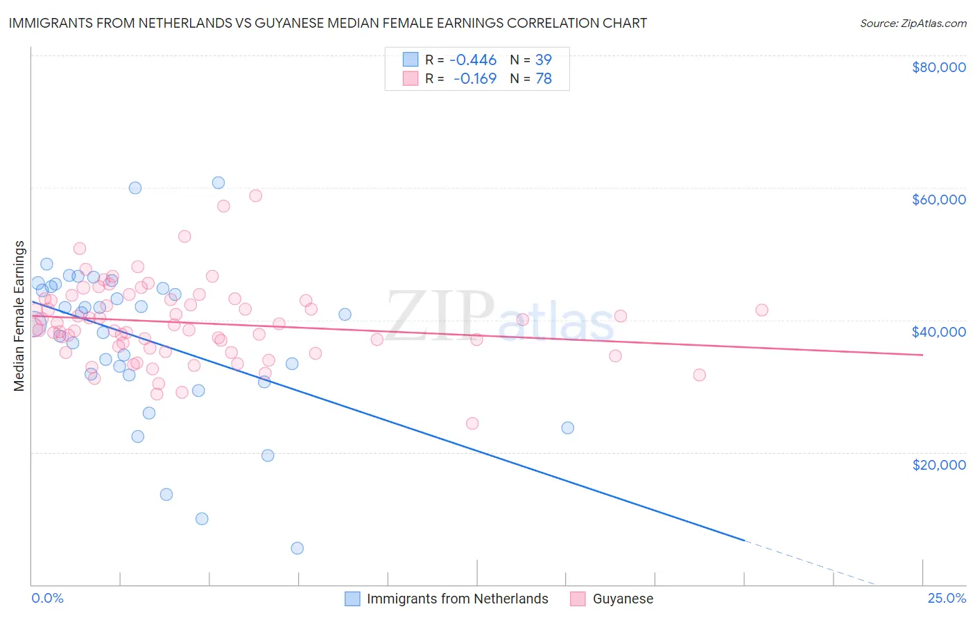 Immigrants from Netherlands vs Guyanese Median Female Earnings