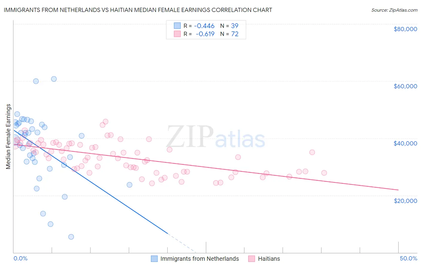 Immigrants from Netherlands vs Haitian Median Female Earnings