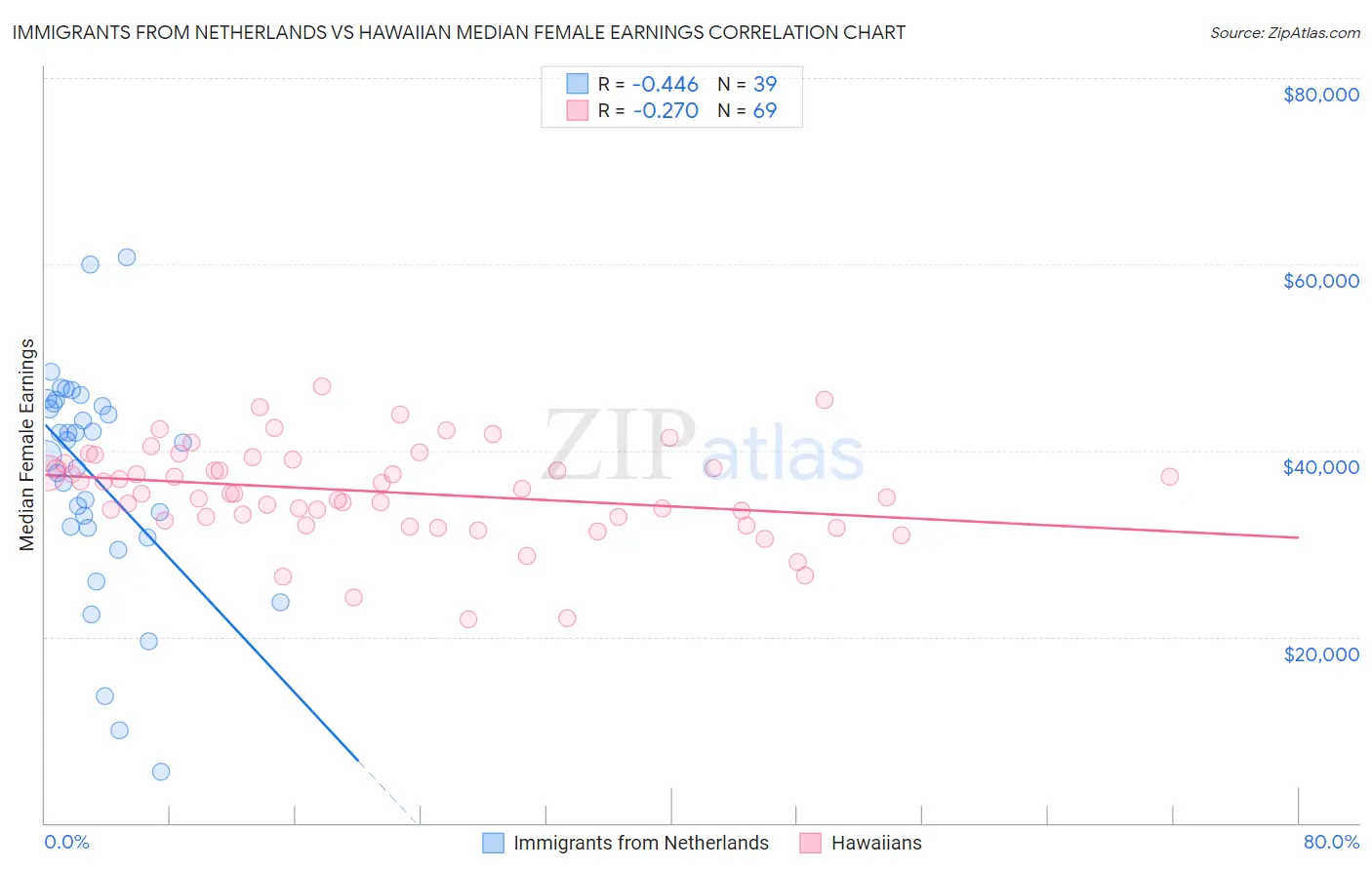 Immigrants from Netherlands vs Hawaiian Median Female Earnings