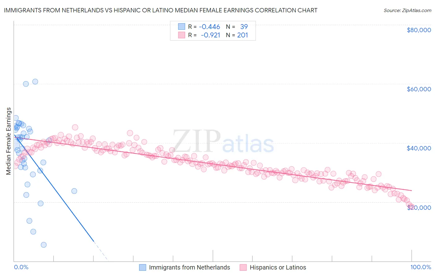 Immigrants from Netherlands vs Hispanic or Latino Median Female Earnings