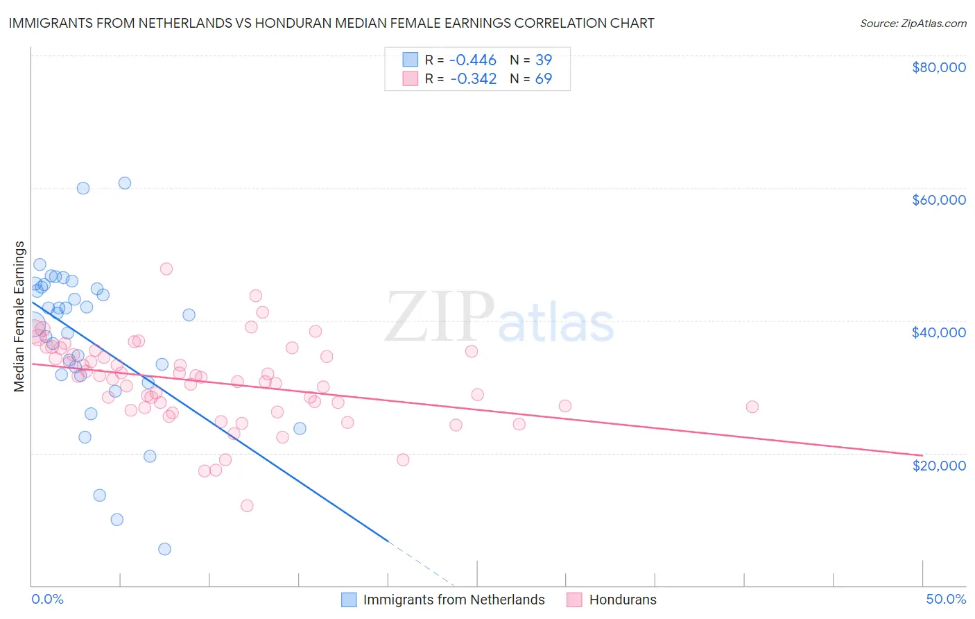 Immigrants from Netherlands vs Honduran Median Female Earnings