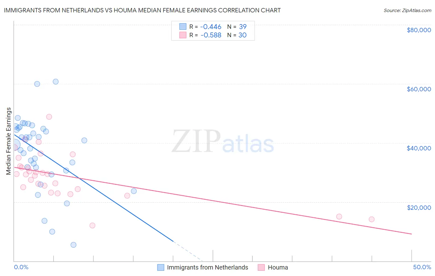 Immigrants from Netherlands vs Houma Median Female Earnings