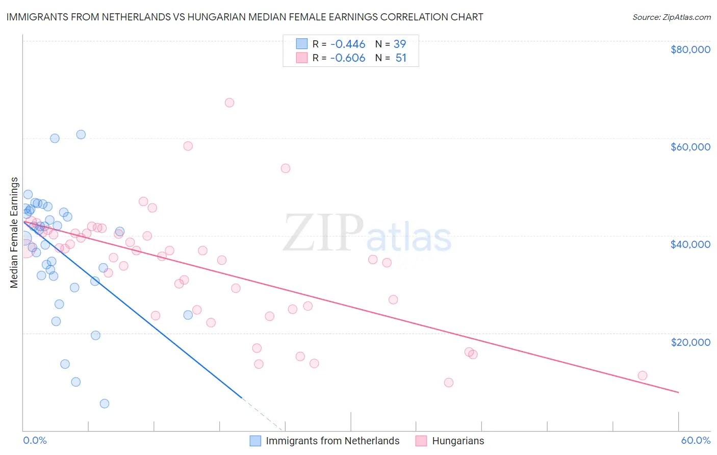 Immigrants from Netherlands vs Hungarian Median Female Earnings