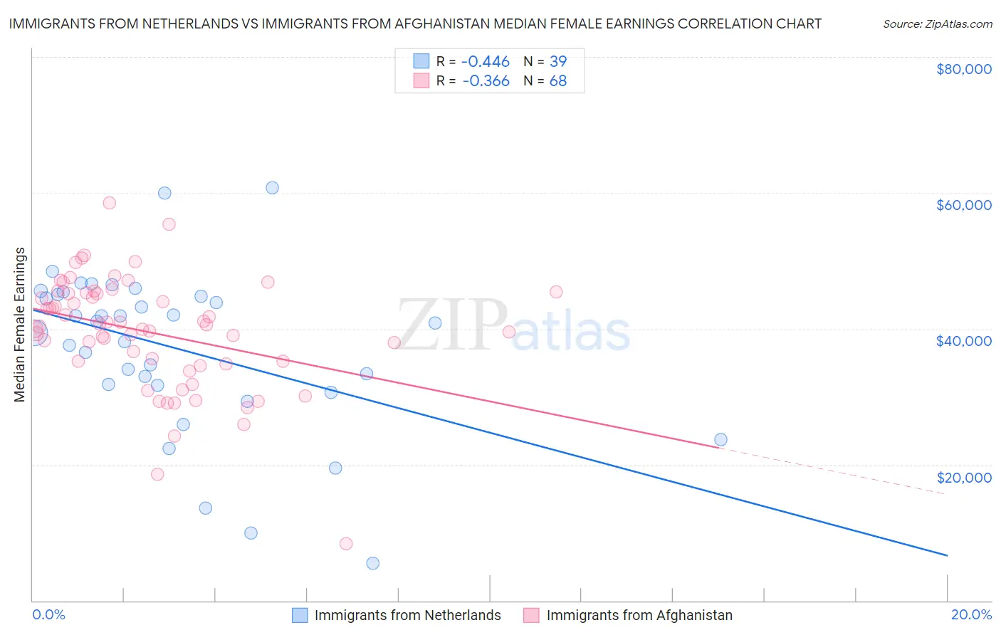 Immigrants from Netherlands vs Immigrants from Afghanistan Median Female Earnings