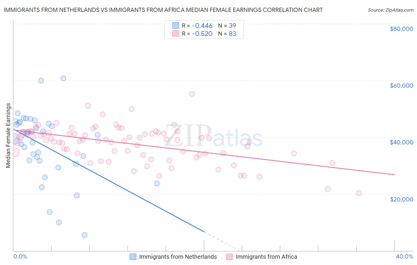 Immigrants from Netherlands vs Immigrants from Africa Median Female Earnings