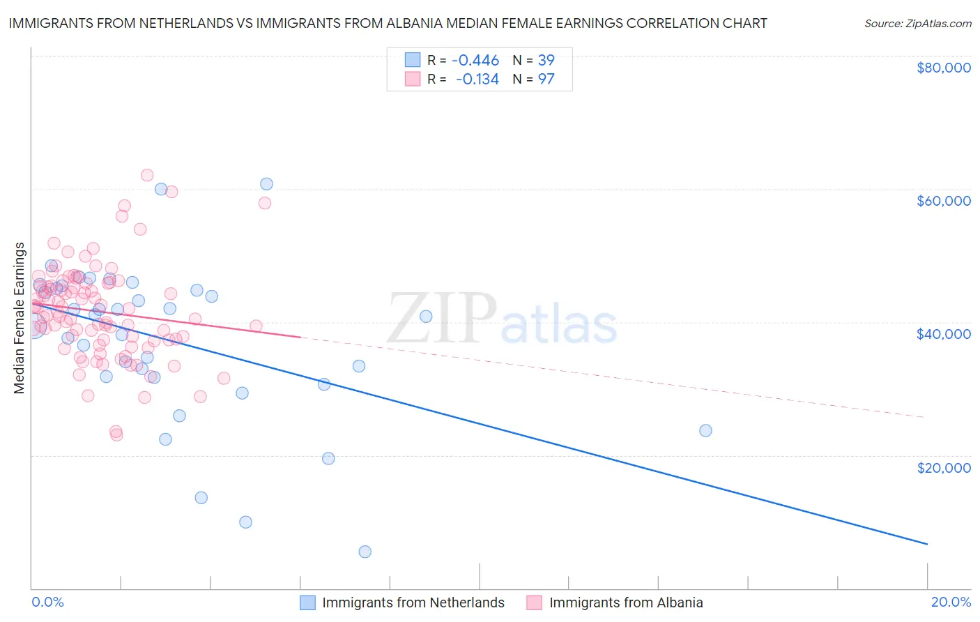 Immigrants from Netherlands vs Immigrants from Albania Median Female Earnings