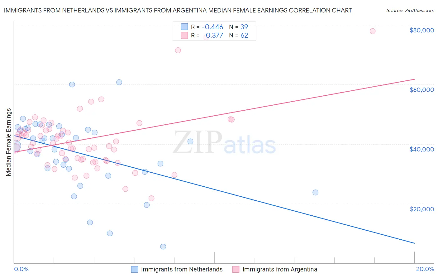 Immigrants from Netherlands vs Immigrants from Argentina Median Female Earnings