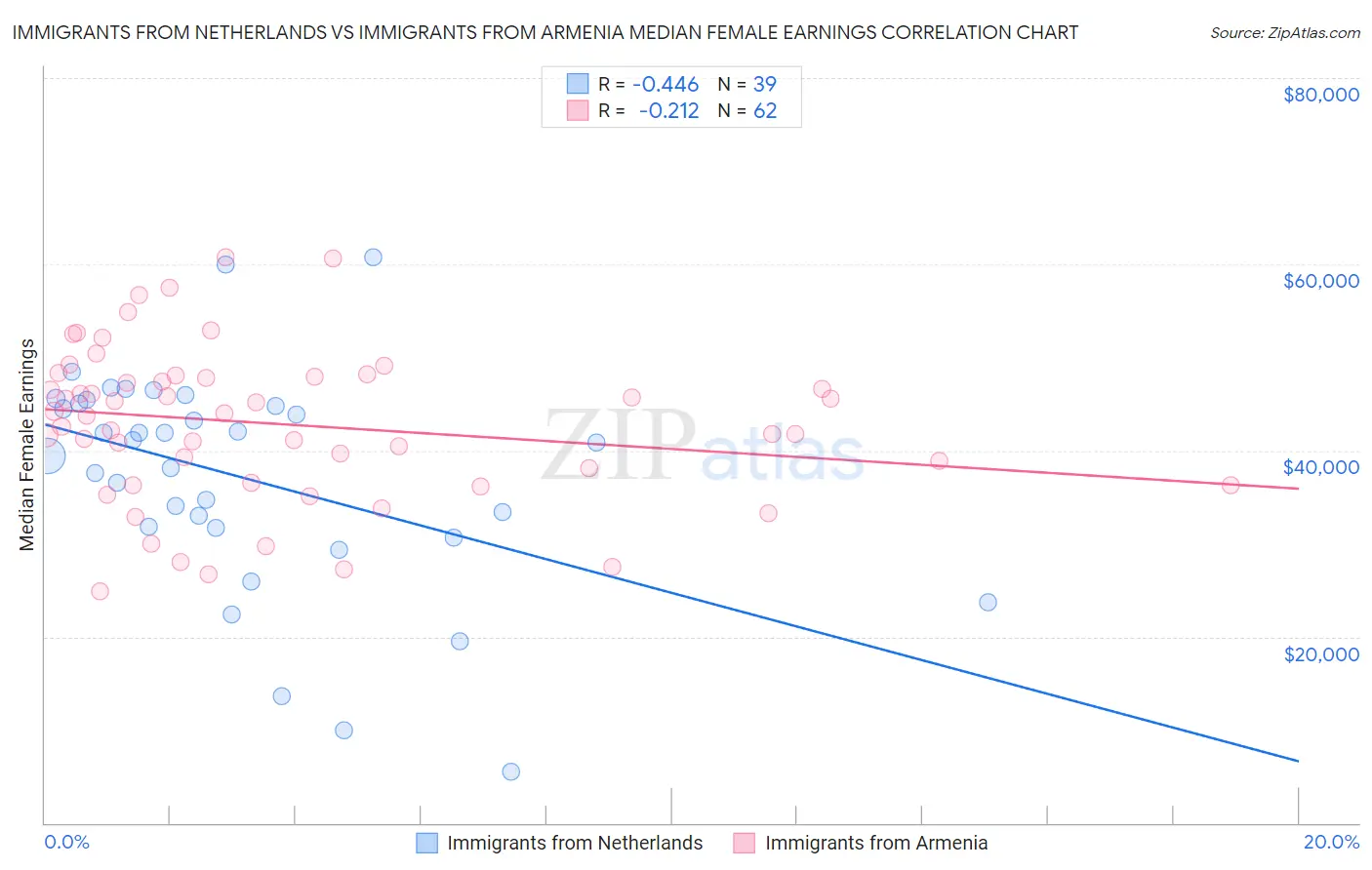 Immigrants from Netherlands vs Immigrants from Armenia Median Female Earnings