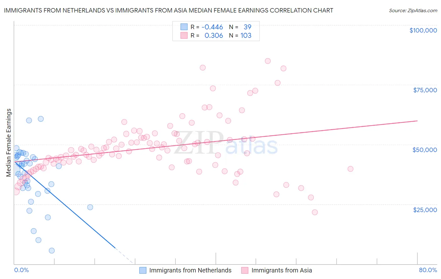 Immigrants from Netherlands vs Immigrants from Asia Median Female Earnings