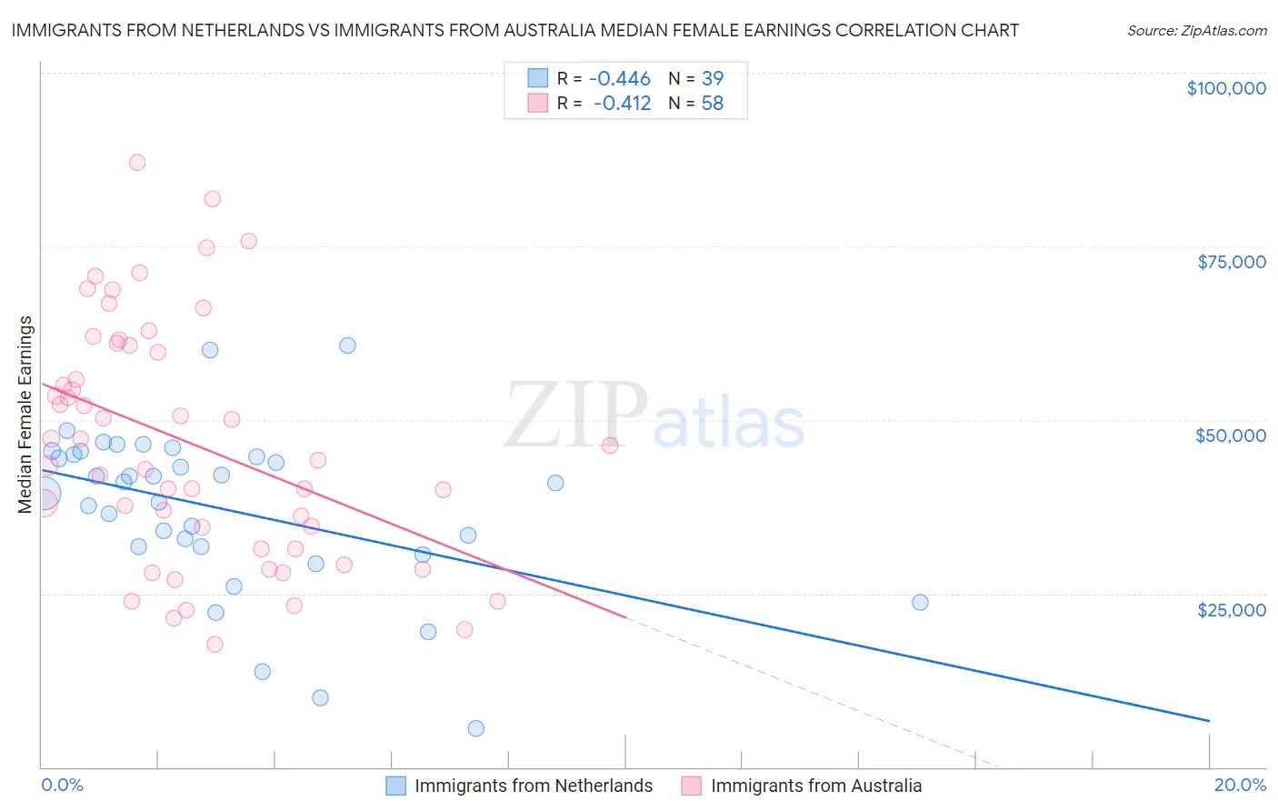 Immigrants from Netherlands vs Immigrants from Australia Median Female Earnings